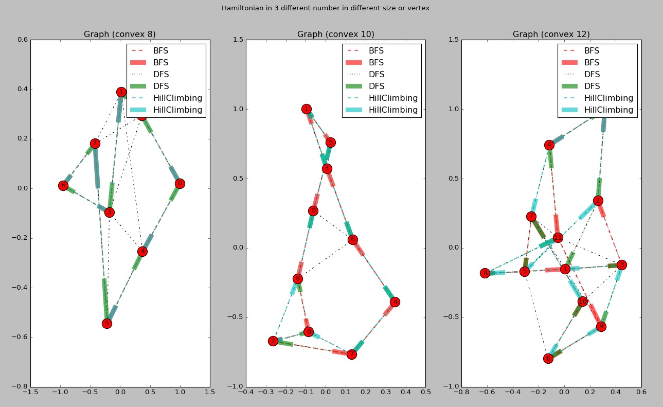 BFS、DFS、爬上法找到的哈密顿环