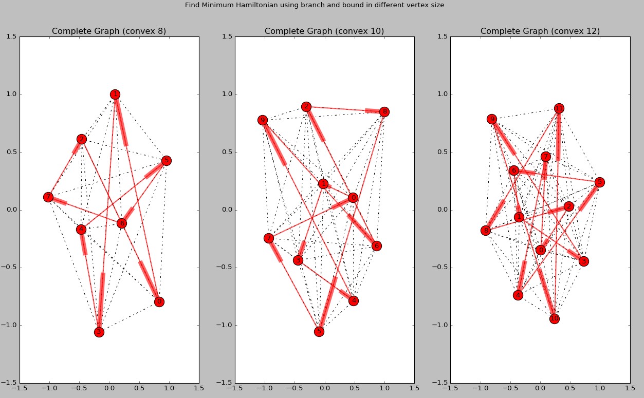 顶点为8、10、12的最小哈密顿环