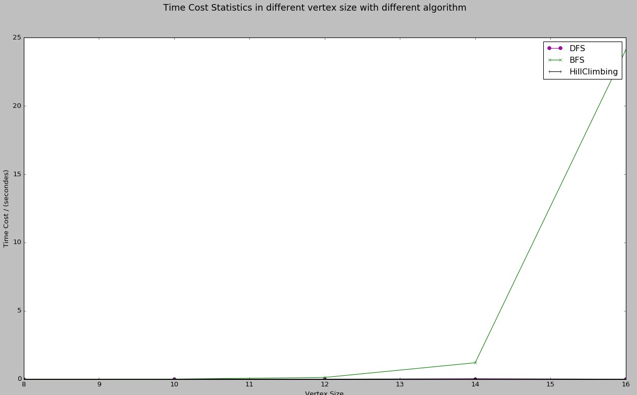 BFS、DFS、爬上法的性能曲线