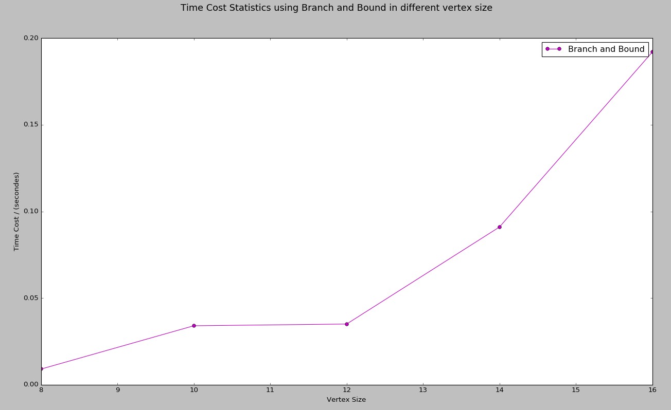 找最小哈密顿环的性能曲线