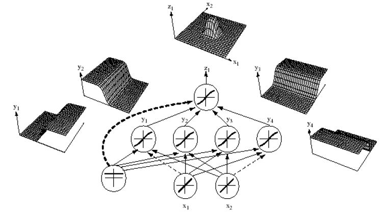 如何生成非线性分类面