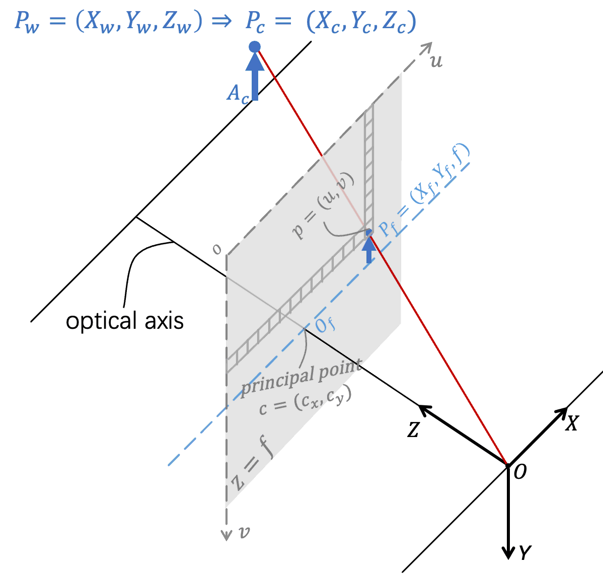 pinhole camera model