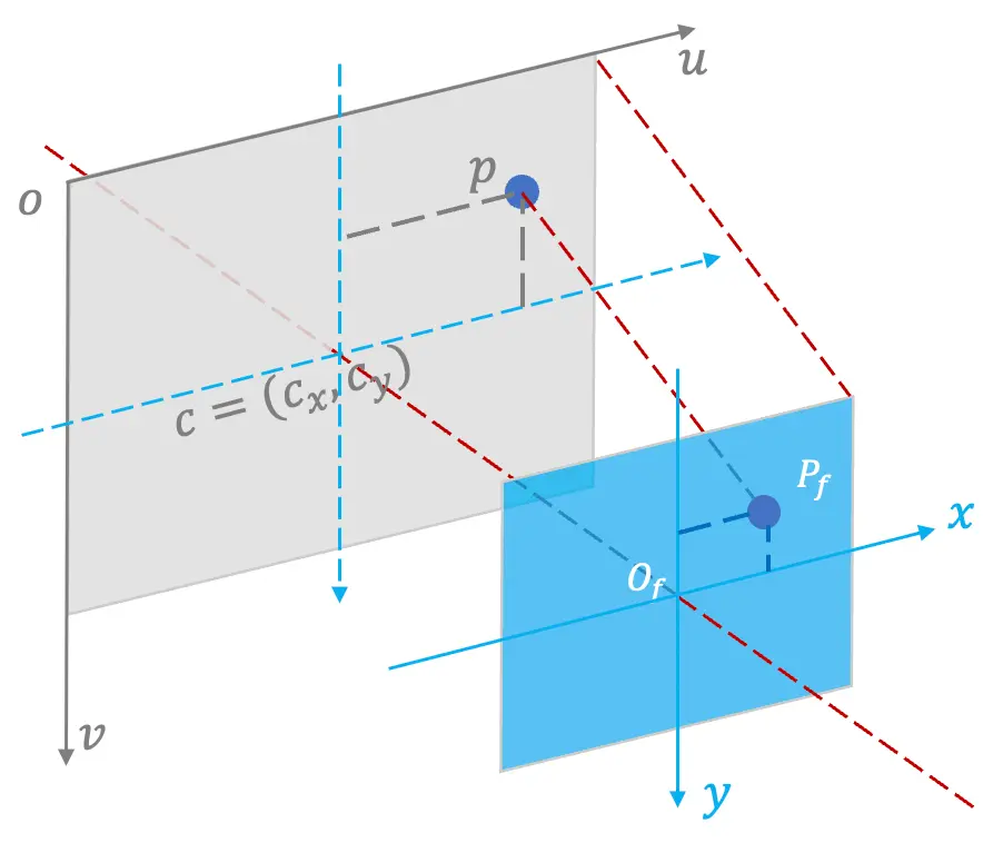 focal plane to image plane